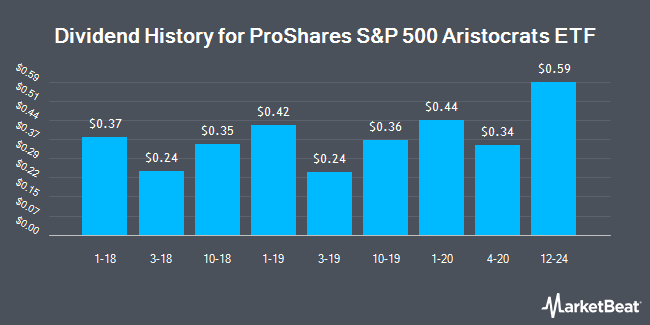 Dividend History for ProShares S&P 500 Aristocrats ETF (BATS:NOBL)