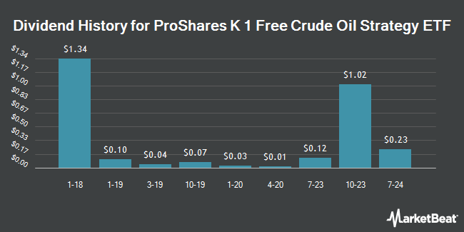 Dividend History for ProShares K 1 Free Crude Oil Strategy ETF (BATS:OILK)