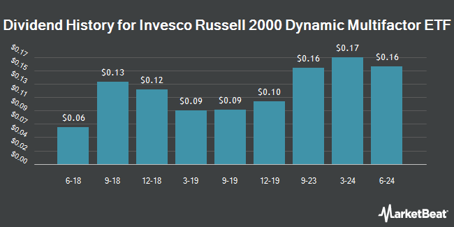Dividend History for Invesco Russell 2000 Dynamic Multifactor ETF (BATS:OMFS)