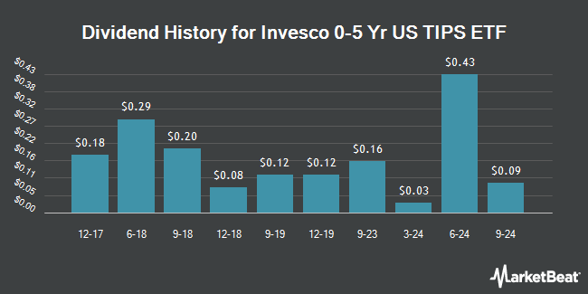 Dividend History for Invesco 0-5 Yr US TIPS ETF (BATS:PBTP)