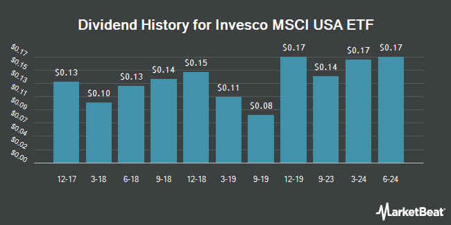 Dividend History for Invesco MSCI USA ETF (BATS:PBUS)