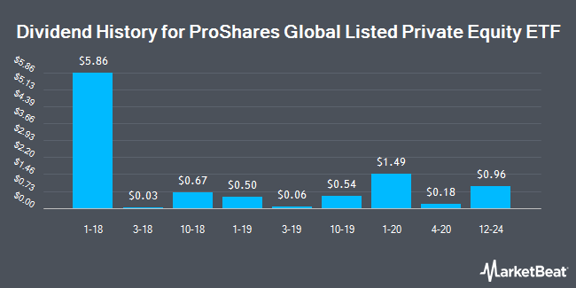 Dividend History for ProShares Global Listed Private Equity ETF (BATS:PEX)