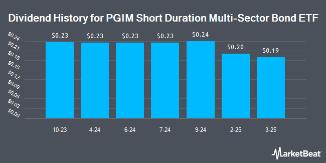 Dividend History for PGIM Short Duration Multi-Sector Bond ETF (BATS:PSDM)