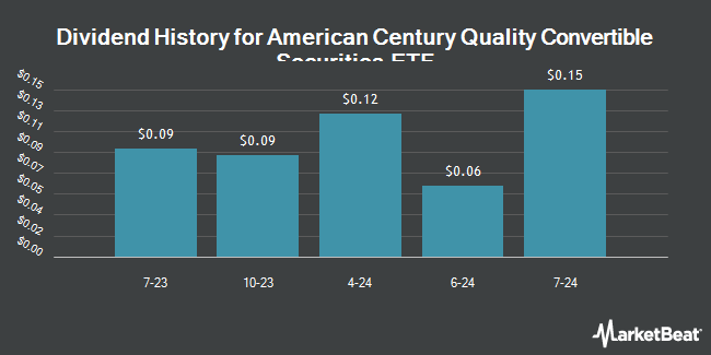 Dividend History for American Century Quality Convertible Securities ETF (BATS:QCON)