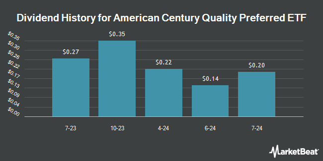 Dividend History for American Century Quality Preferred ETF (BATS:QPFF)