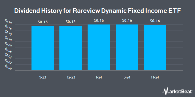 Dividend History for Rareview Dynamic Fixed Income ETF (BATS:RDFI)