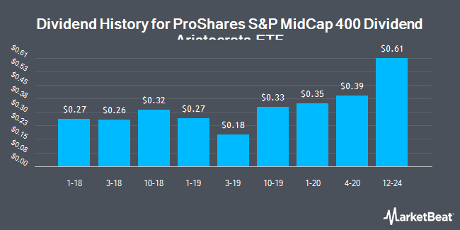 Dividend History for ProShares S&P MidCap 400 Dividend Aristocrats ETF (BATS:REGL)