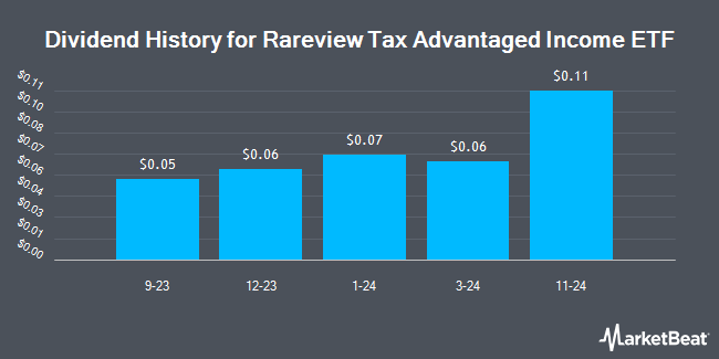 Dividend History for Rareview Tax Advantaged Income ETF (BATS:RTAI)