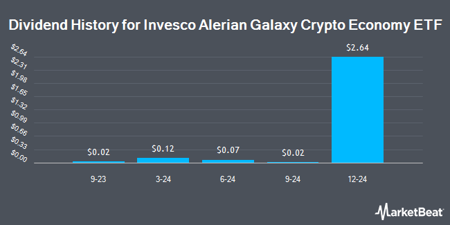 Dividend History for Invesco Alerian Galaxy Crypto Economy ETF (BATS:SATO)