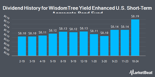 Dividend History for WisdomTree Yield Enhanced U.S. Short-Term Aggregate Bond Fund (BATS:SHAG)