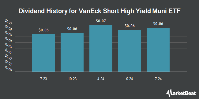 Dividend History for VanEck Short High Yield Muni ETF (BATS:SHYD)