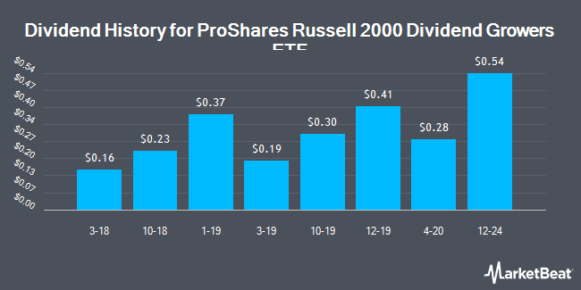 Dividend History for ProShares Russell 2000 Dividend Growers ETF (BATS:SMDV)