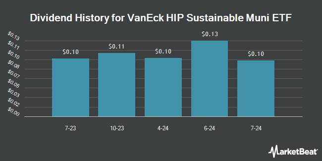 Dividend History for VanEck HIP Sustainable Muni ETF (BATS:SMI)