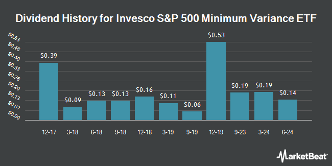 Dividend History for Invesco S&P 500 Minimum Variance ETF (BATS:SPMV)