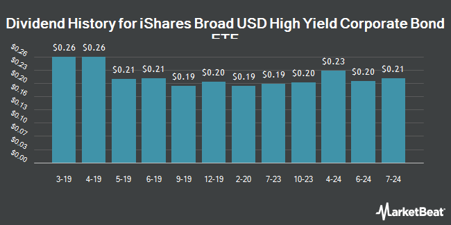 Dividend History for iShares Broad USD High Yield Corporate Bond ETF (BATS:USHY)