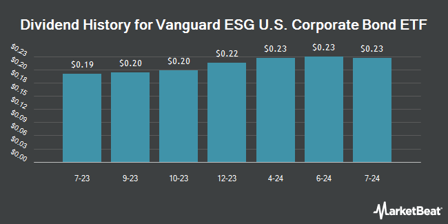 Dividend History for Vanguard ESG U.S. Corporate Bond ETF (BATS:VCEB)