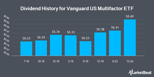 Dividend History for Vanguard US Multifactor ETF (BATS:VFMF)