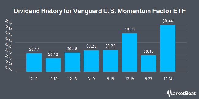 Dividend History for Vanguard U.S. Momentum Factor ETF (BATS:VFMO)