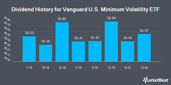 Dividend History for Vanguard U.S. Minimum Volatility ETF (BATS:VFMV)