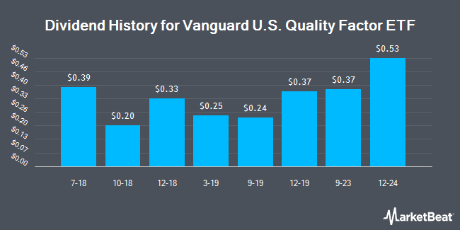 Dividend History for Vanguard U.S. Quality Factor ETF (BATS:VFQY)