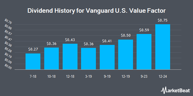 Dividend History for Vanguard U.S. Value Factor (BATS:VFVA)