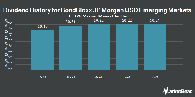 Dividend History for BondBloxx JP Morgan USD Emerging Markets 1-10 Year Bond ETF (BATS:XEMD)