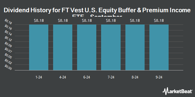 Dividend History for FT Vest U.S. Equity Buffer & Premium Income ETF - September (BATS:XISE)