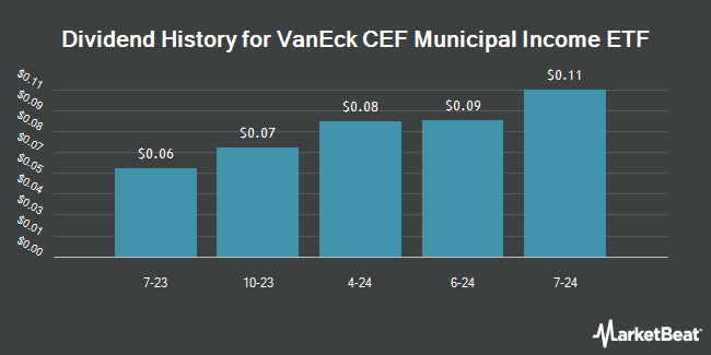 Dividend History for VanEck CEF Municipal Income ETF (BATS:XMPT)