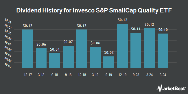 Dividend History for Invesco S&P SmallCap Quality ETF (BATS:XSHQ)