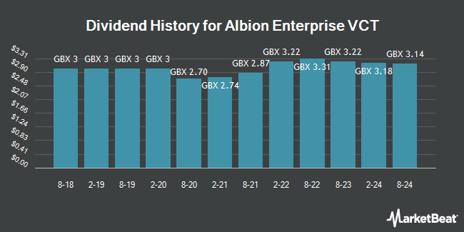 Dividend History for Albion Enterprise VCT (LON:AAEV)