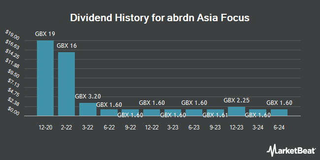 Dividend History for abrdn Asia Focus (LON:AAS)