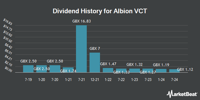 Dividend History for Albion VCT (LON:AAVC)