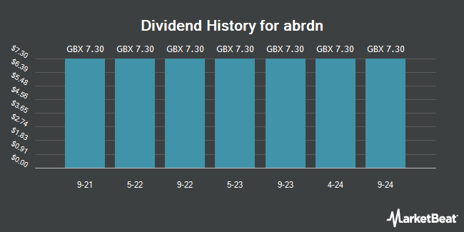 Dividend History for abrdn (LON:ABDN)