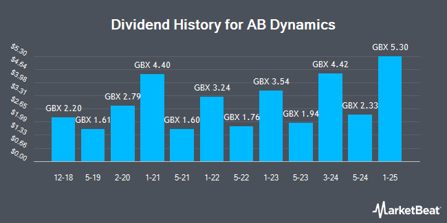 Dividend History for AB Dynamics (LON:ABDP)