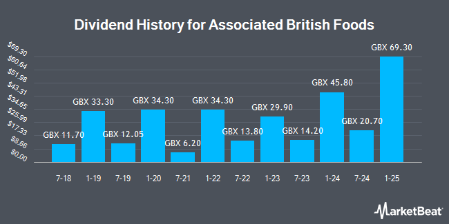 Dividend History for Associated British Foods (LON:ABF)