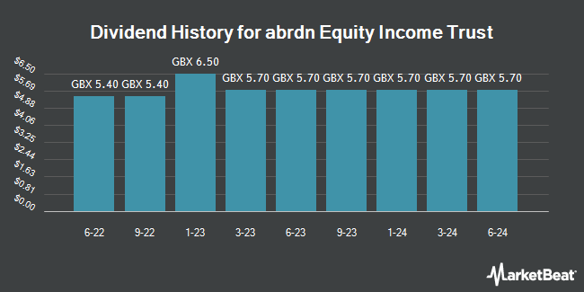 Dividend History for abrdn Equity Income Trust (LON:AEI)