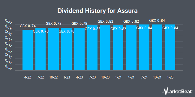 Dividend History for Assura (LON:AGR)