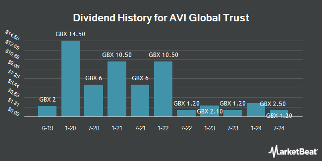 Dividend History for AVI Global Trust (LON:AGT)