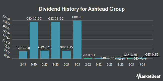 Dividend History for Ashtead Group (LON:AHT)