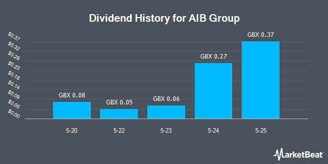 Dividend History for AIB Group (LON:AIBG)