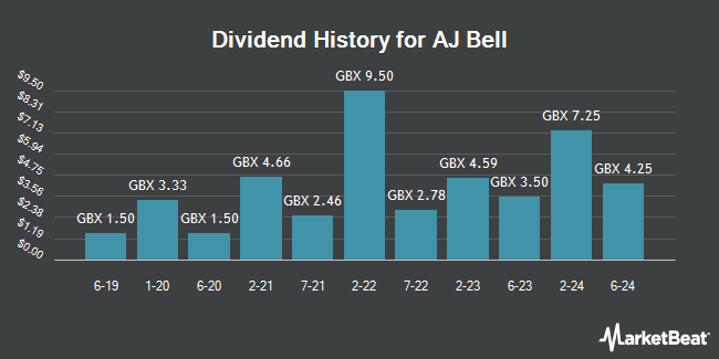 Dividend History for AJ Bell (LON:AJB)