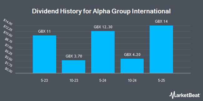 Dividend History for Alpha Group International (LON:ALPH)