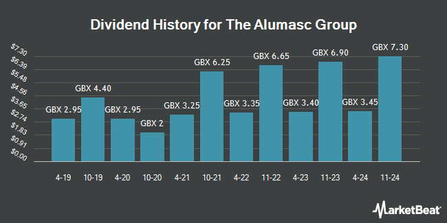 Dividend History for The Alumasc Group (LON:ALU)