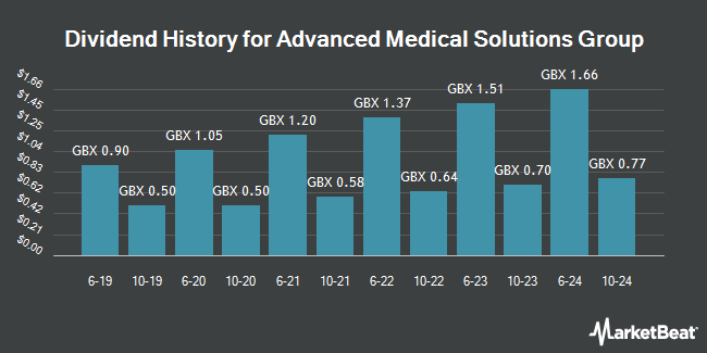 Dividend History for Advanced Medical Solutions Group (LON:AMS)