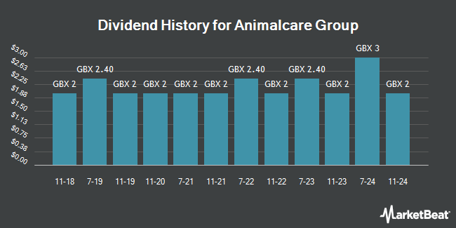 Dividend History for Animalcare Group (LON:ANCR)