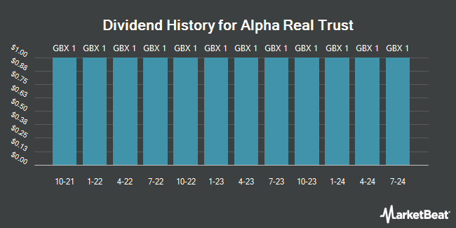 Dividend History for Alpha Real Trust (LON:ARTL)