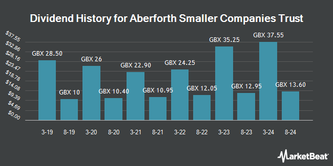 Dividend History for Aberforth Smaller Companies Trust (LON:ASL)