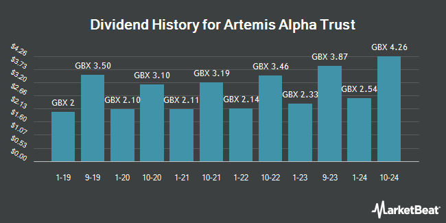 Dividend History for Artemis Alpha Trust (LON:ATS)