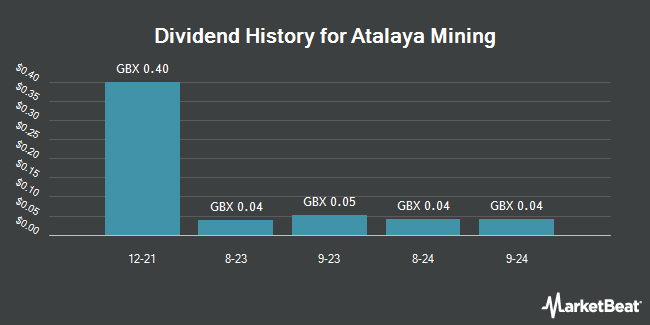 Dividend History for Atalaya Mining (LON:ATYM)