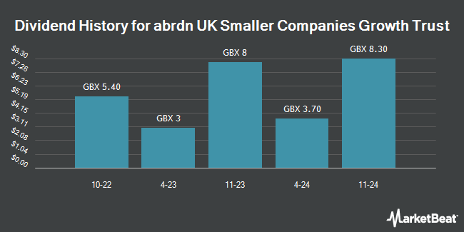 Dividend History for abrdn UK Smaller Companies Growth Trust (LON:AUSC)